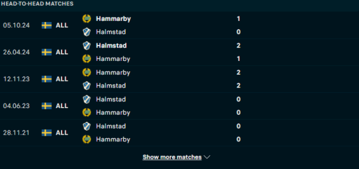 Lịch sử đối đầu Hammarby IF vs Halmstads BK