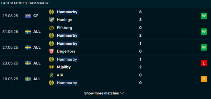 Phong độ Hammarby IF
